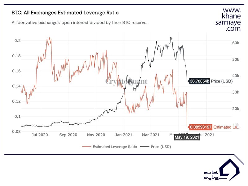 اندیکاتور آنچین Estimated Leverage Ratio
