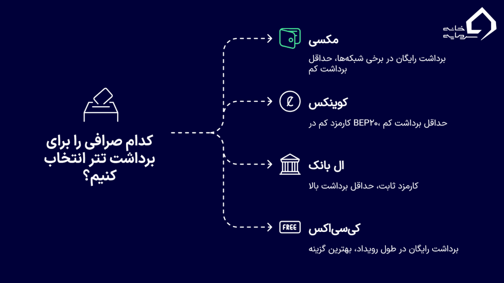 کارمزد برداشت تتر در صرافی‌ها
