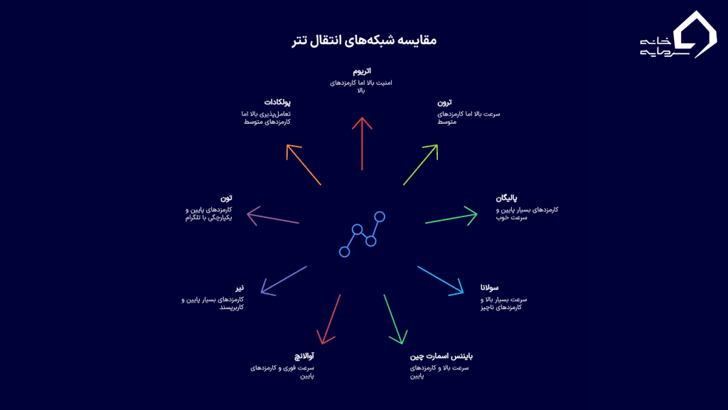تحلیل فنی شبکه‌های برتر