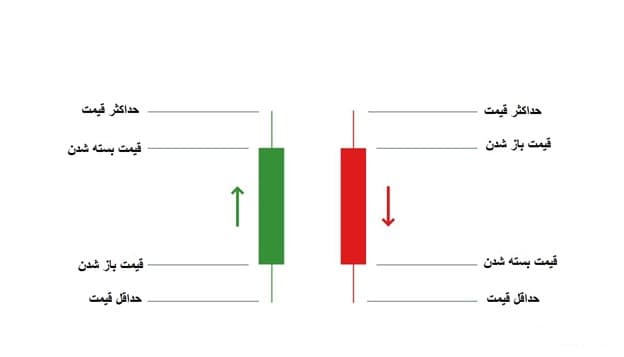 کندل مثبت در نمودار کندلی یا شمعی