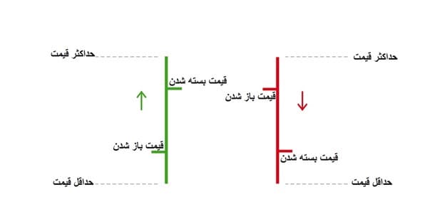 نمودار میله ای در فارکس