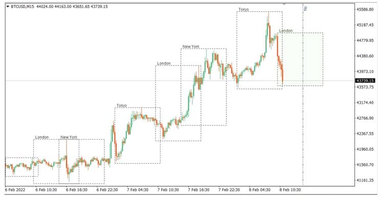 اندیکاتور نمایش سشن های معاملاتی trading sessions در متاتریدر 4