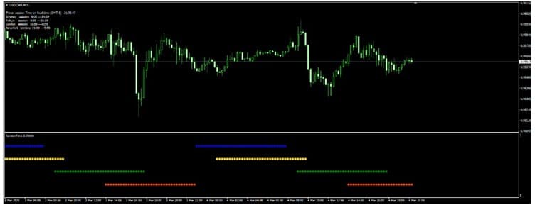 اندیکاتور نمایش سشن های معتبر دنیا روی چارت