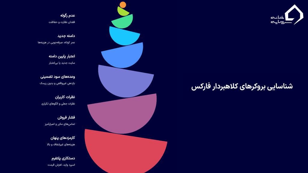 ۱۰ روش قطعی برای تشخیص بروکرهای کلاهبردار فارکس
