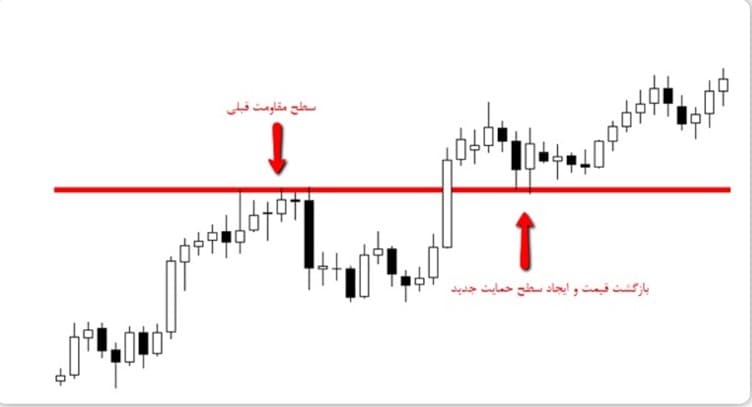 بررسی مفهوم بازگشت قیمت در کیل زون فارکس