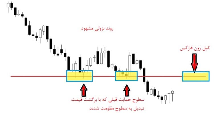 نحوه شناسایی کیل زون فارکس