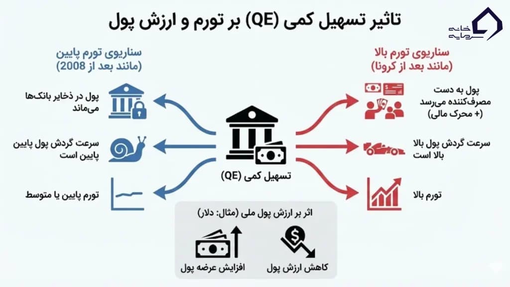اثر QE بر تورم و ارزش پول