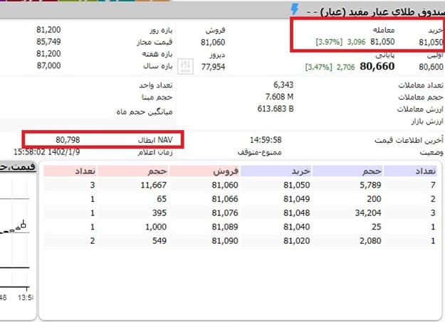 نحوه خرید واحد صندوق سرمایه گذاری عیار