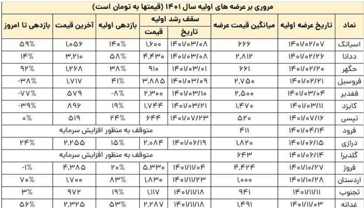 عرضه اولیه 1401