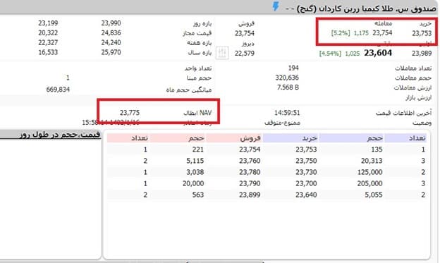 نحوه خرید واحد صندوق سرمایه گذاری گنج