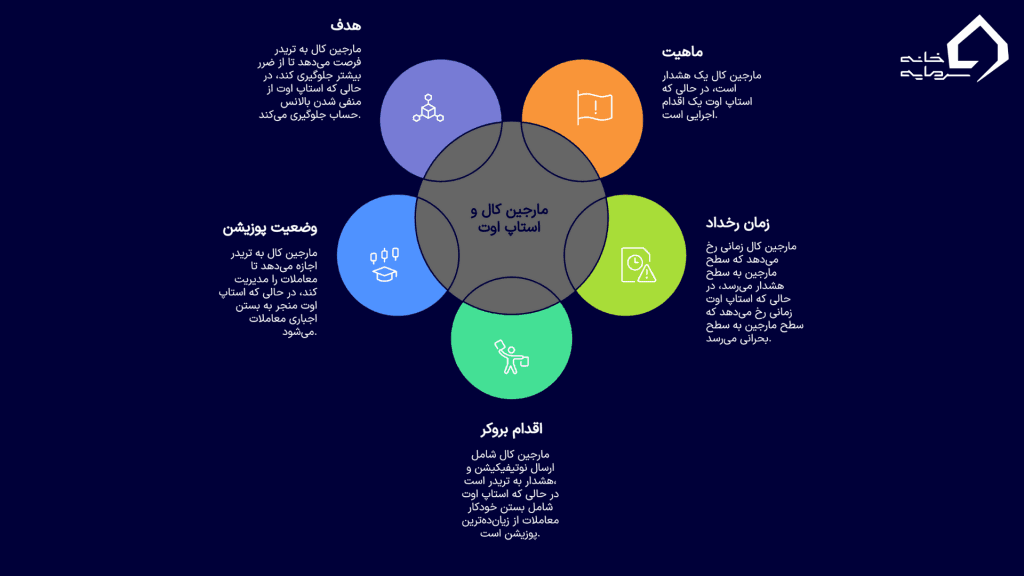 تفاوت مارجین کال و استاپ اوت