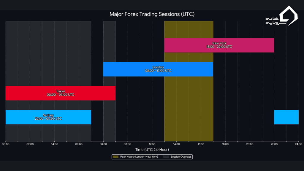 اهمیت همپوشانی سشن‌های معاملاتی (Session Overlaps)