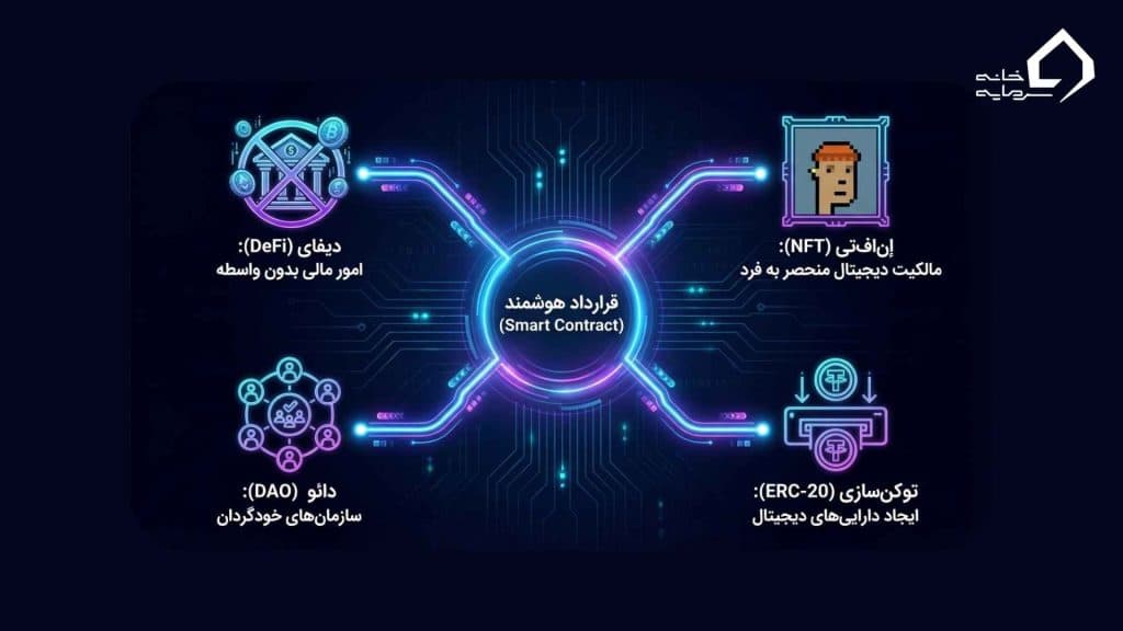 قرارداد هوشمند در اتریوم