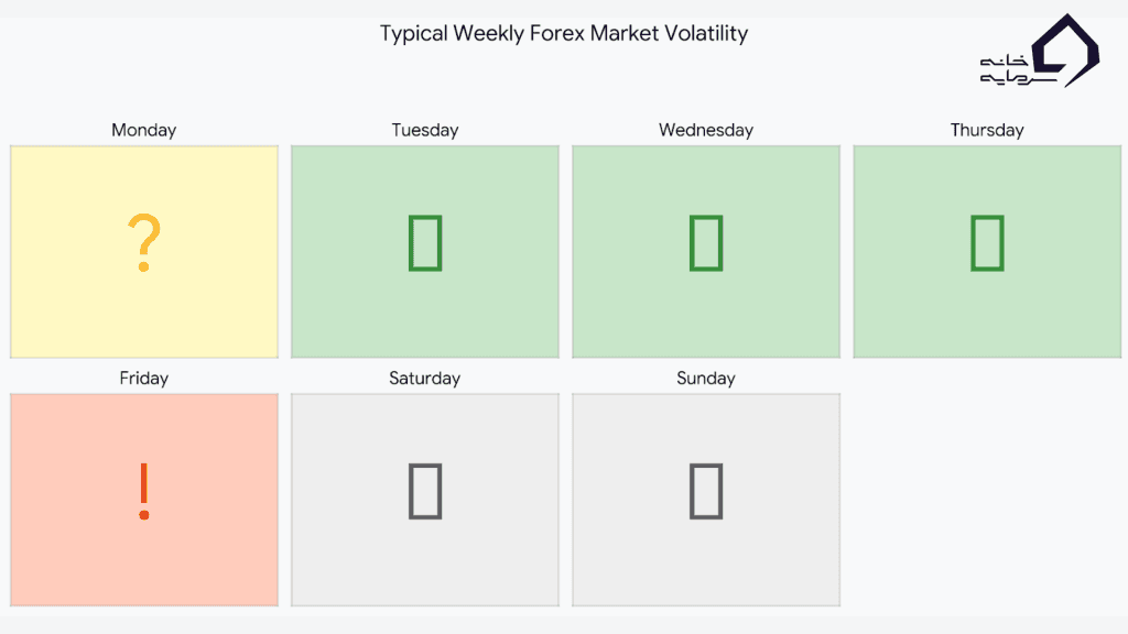 بهترین روزهای هفته برای ترید در فارکس