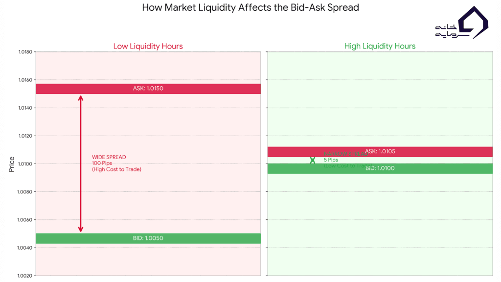 تاثیر حجم معاملات و نقدینگی بر موفقیت معاملات