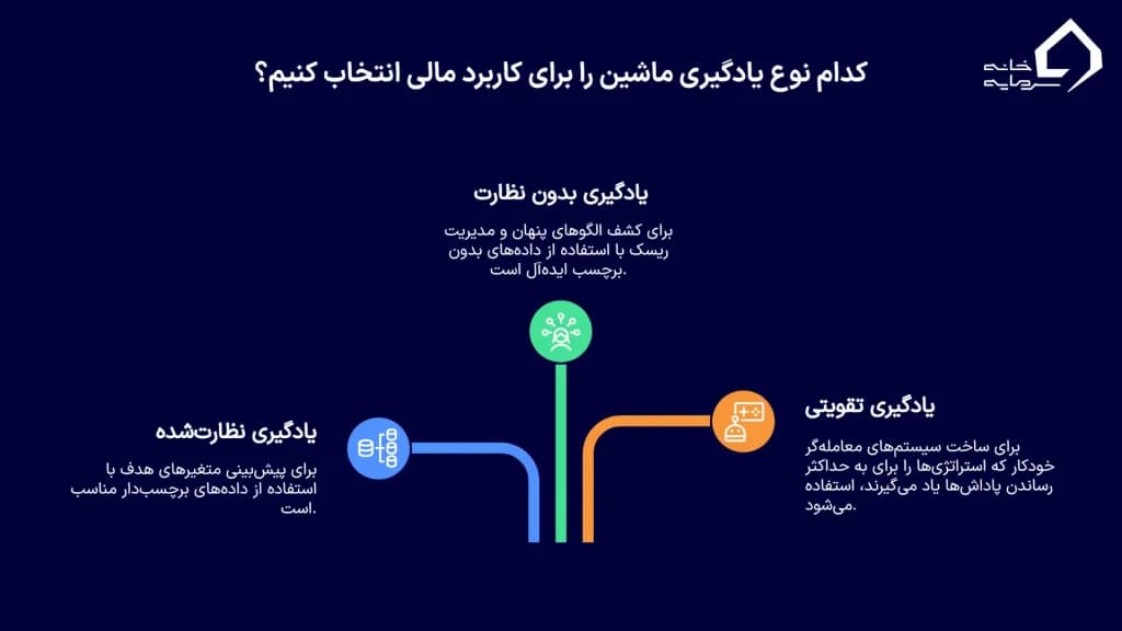 انواع یادگیری ماشین
