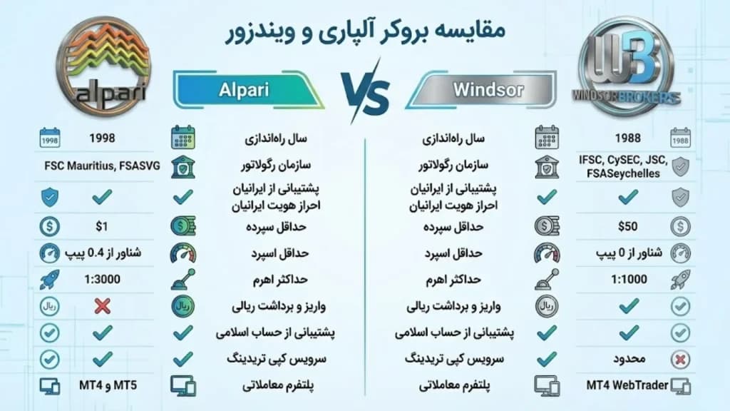 جدول مقایسه بروکر آلپاری و ویندزور