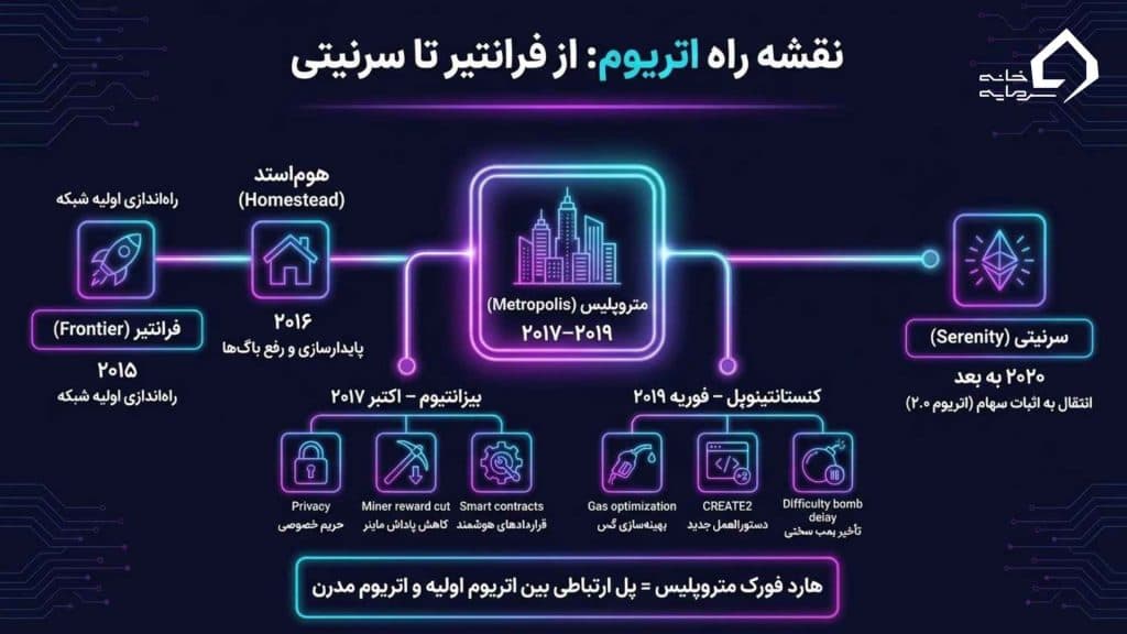 نقشه راه اتریوم و جایگاه متروپلیس