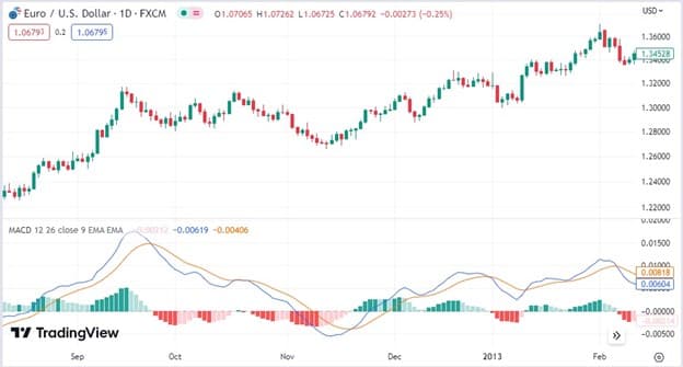 اندیکاتور مکدی (MACD)