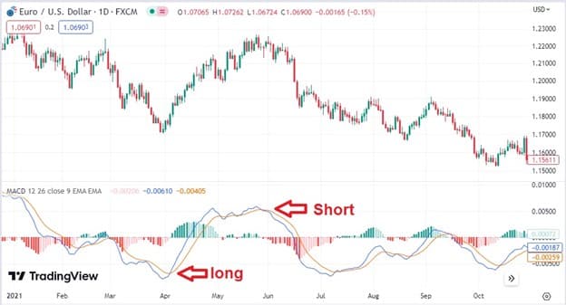 اندیکاتور مکدی (MACD)