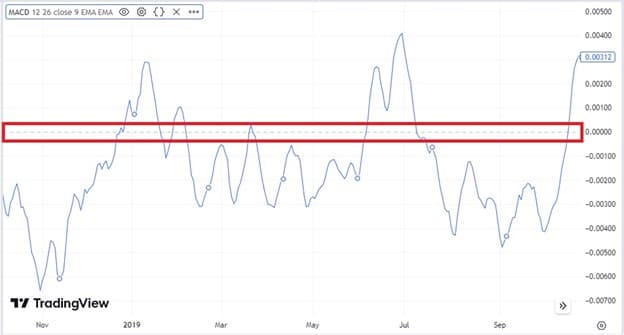 اندیکاتور مکدی (MACD)