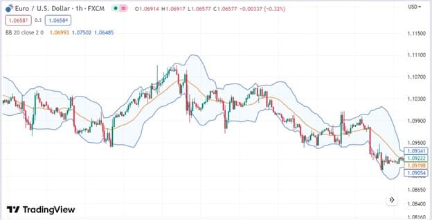 اندیکاتور بولینگر بند (Bollinger Band)