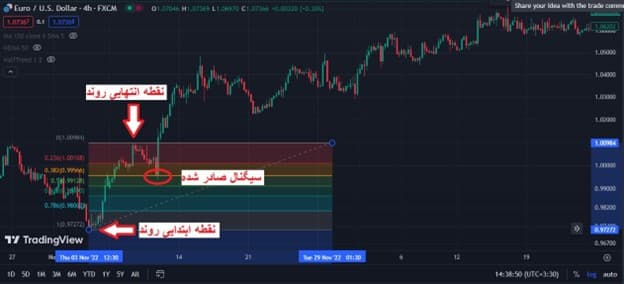 اندیکاتور فیبوناچی (Fibonacci)