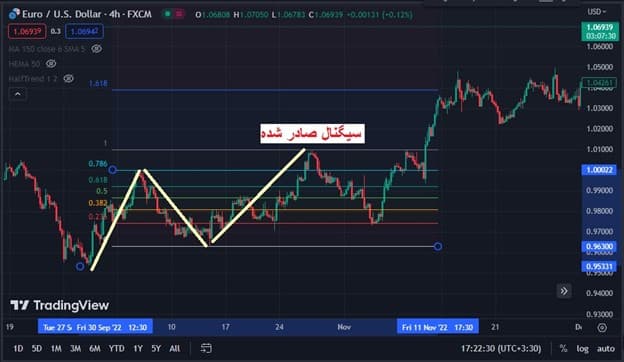 مفاهیم سطوح فیبوناچی کاربردی