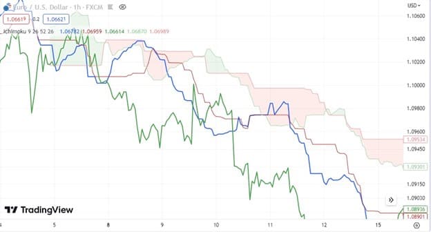 اندیکاتور ایچیموکو (Ichimoku)