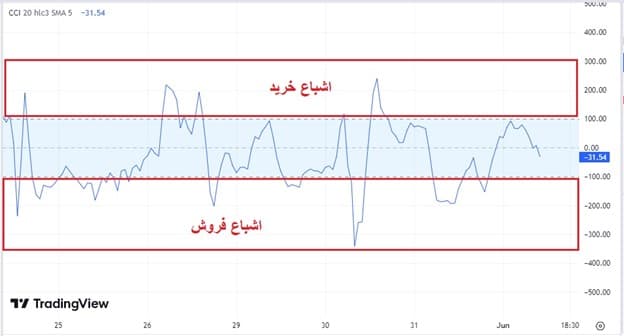 اندیکاتور سی سی آی (CCI)