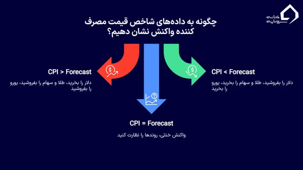 چگونه بازار به CPI واکنش نشان می‌دهد