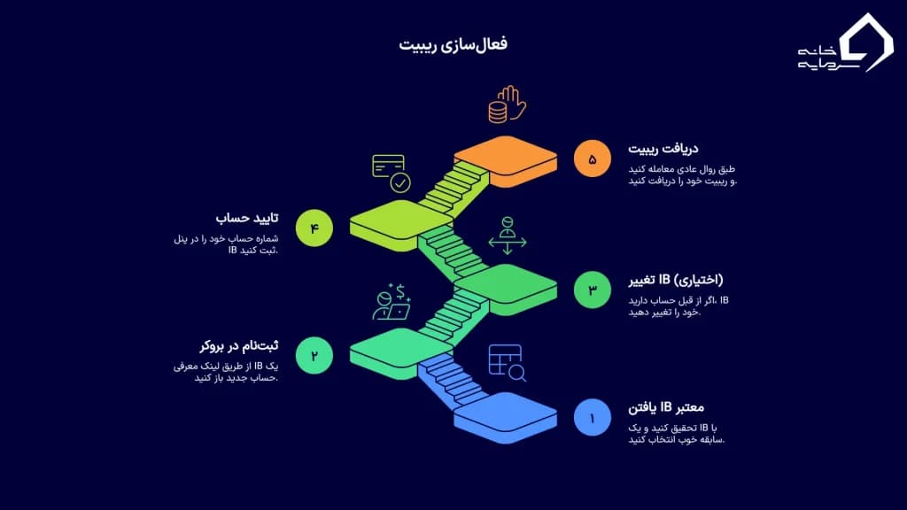 راهنمای گام‌به‌گام فعال‌سازی ریبیت