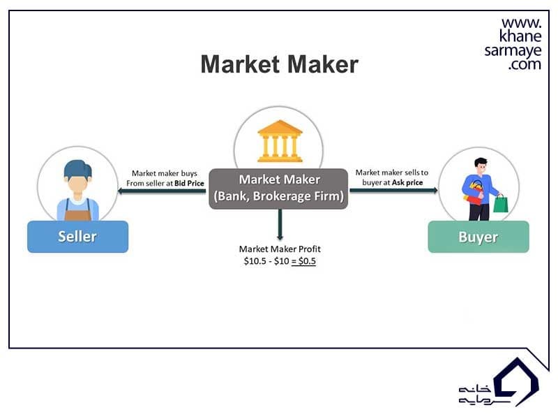 what-is-market-maker-broker