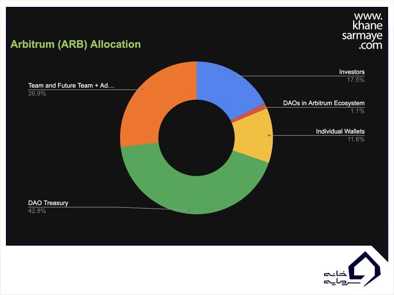 Tokenomics ARB