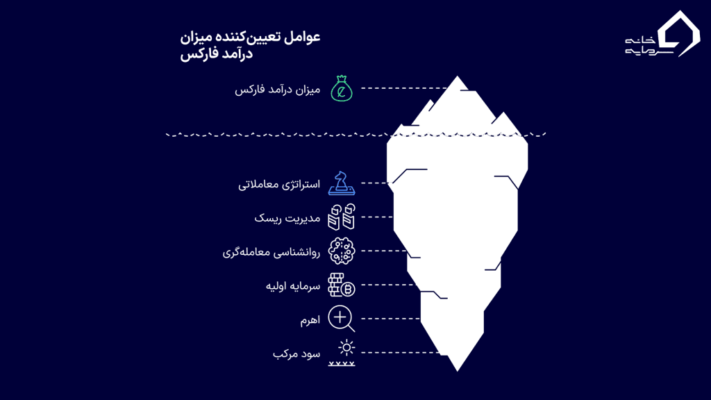 عوامل تعیین‌کننده میزان درآمد فارکس
