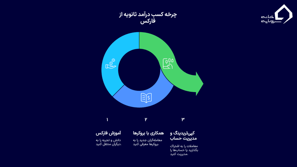 روش‌های کسب درآمد از فارکس غیر از معامله‌گری