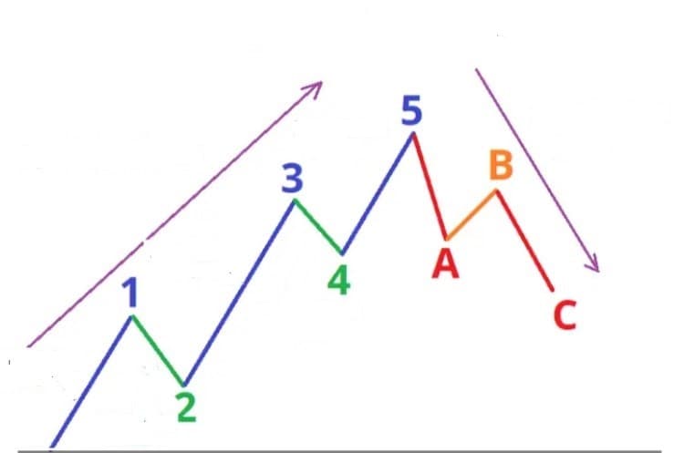 امواج محرک و اصلاحی در تئوری امواج الیوت