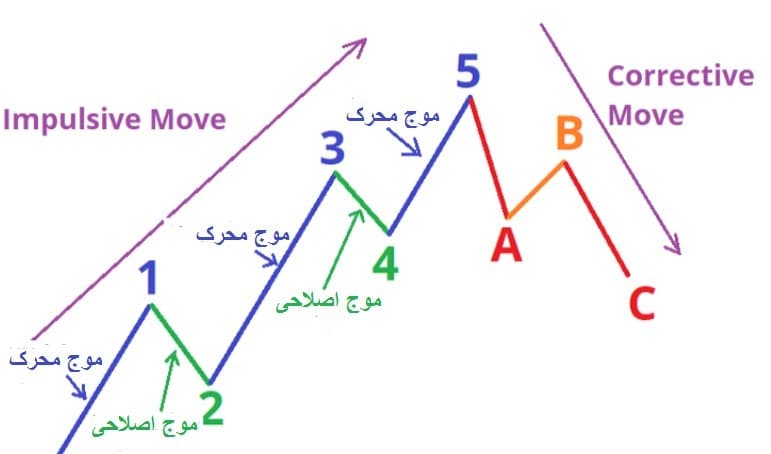 امواج اصلاحی