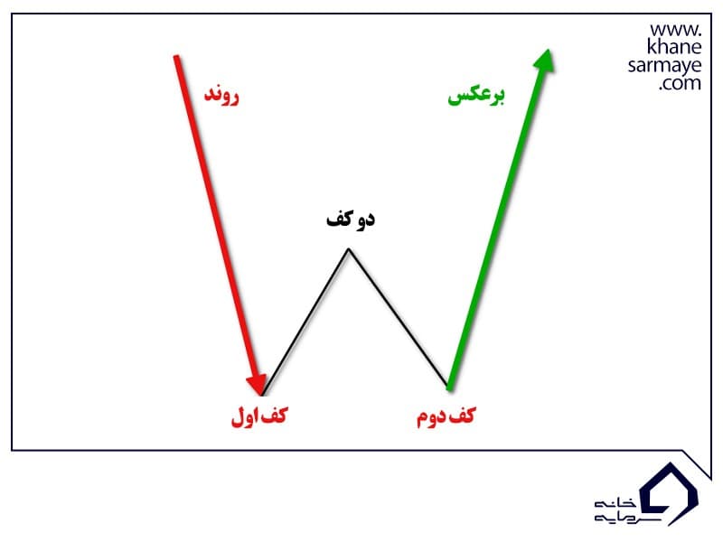 الگوی w شکل