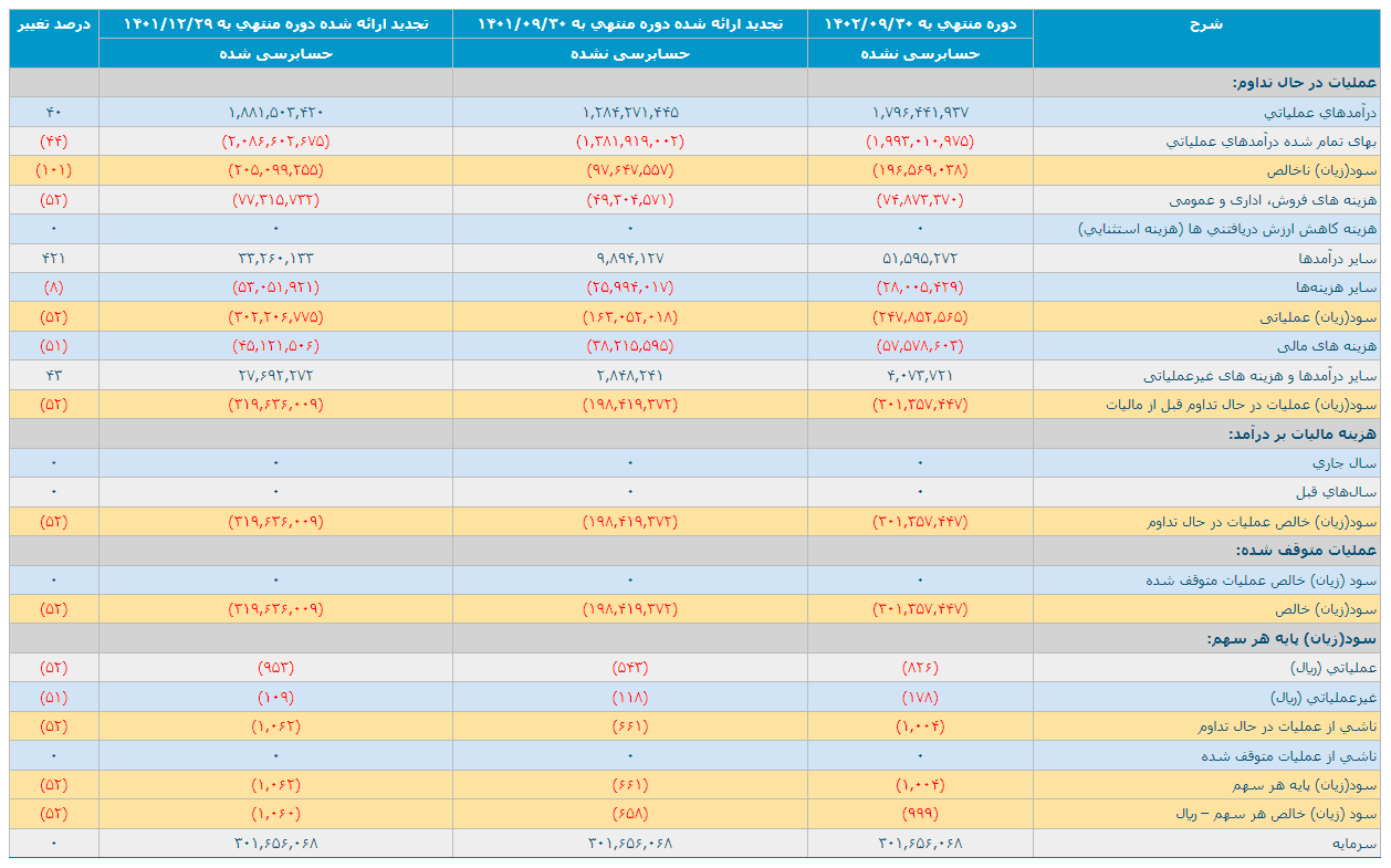 عملکرد مالی بزرگترین خودروسازان