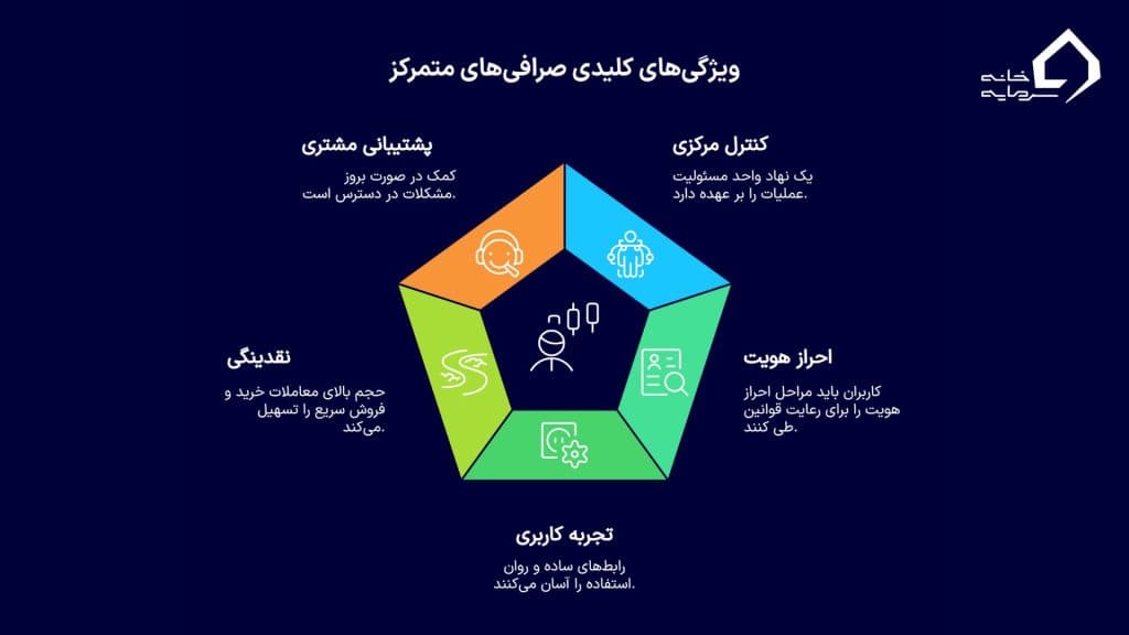 ویژگی‌های صرافی‌های متمرکز