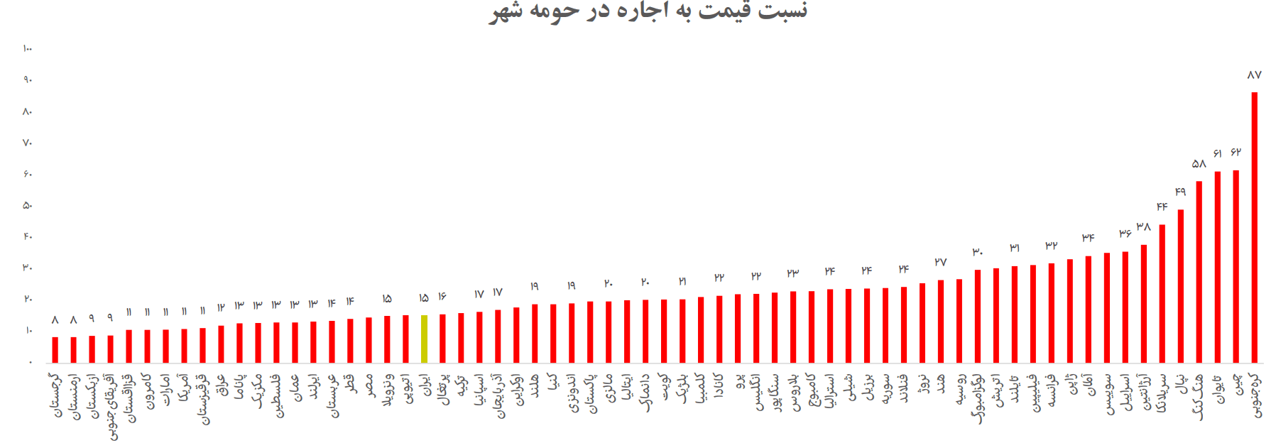 نسبت P/R