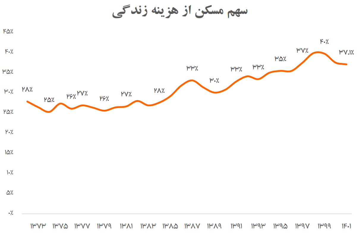 سهم مسکن