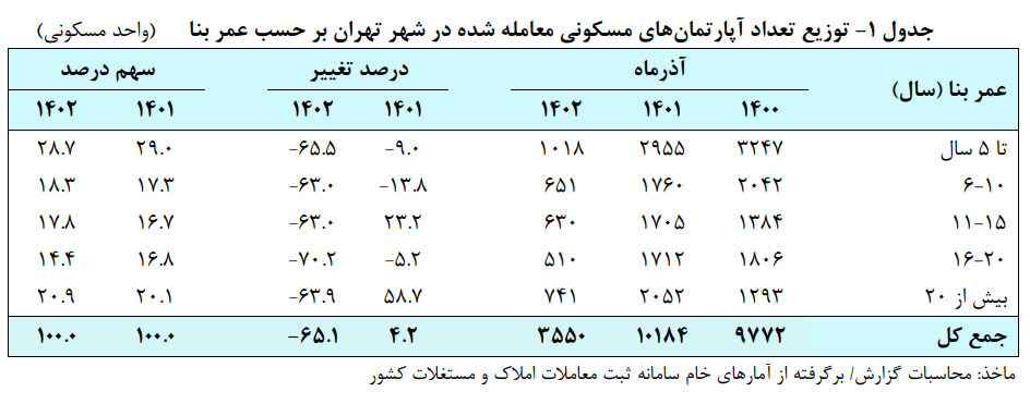 مسکن در تهران