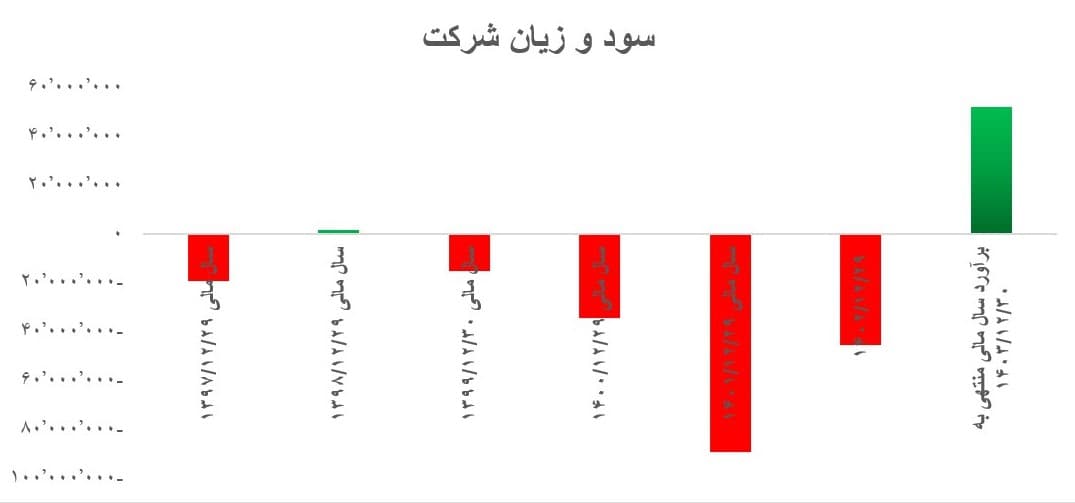 سود و زیان