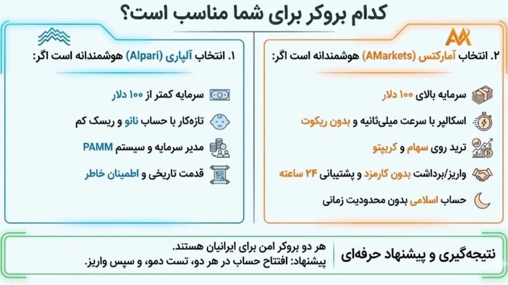 کدام بروکر برای شما مناسب است؟