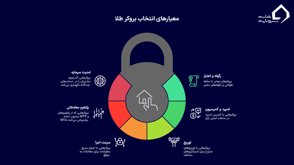 معیارهای کلیدی انتخاب بهترین بروکر برای معاملات طلا