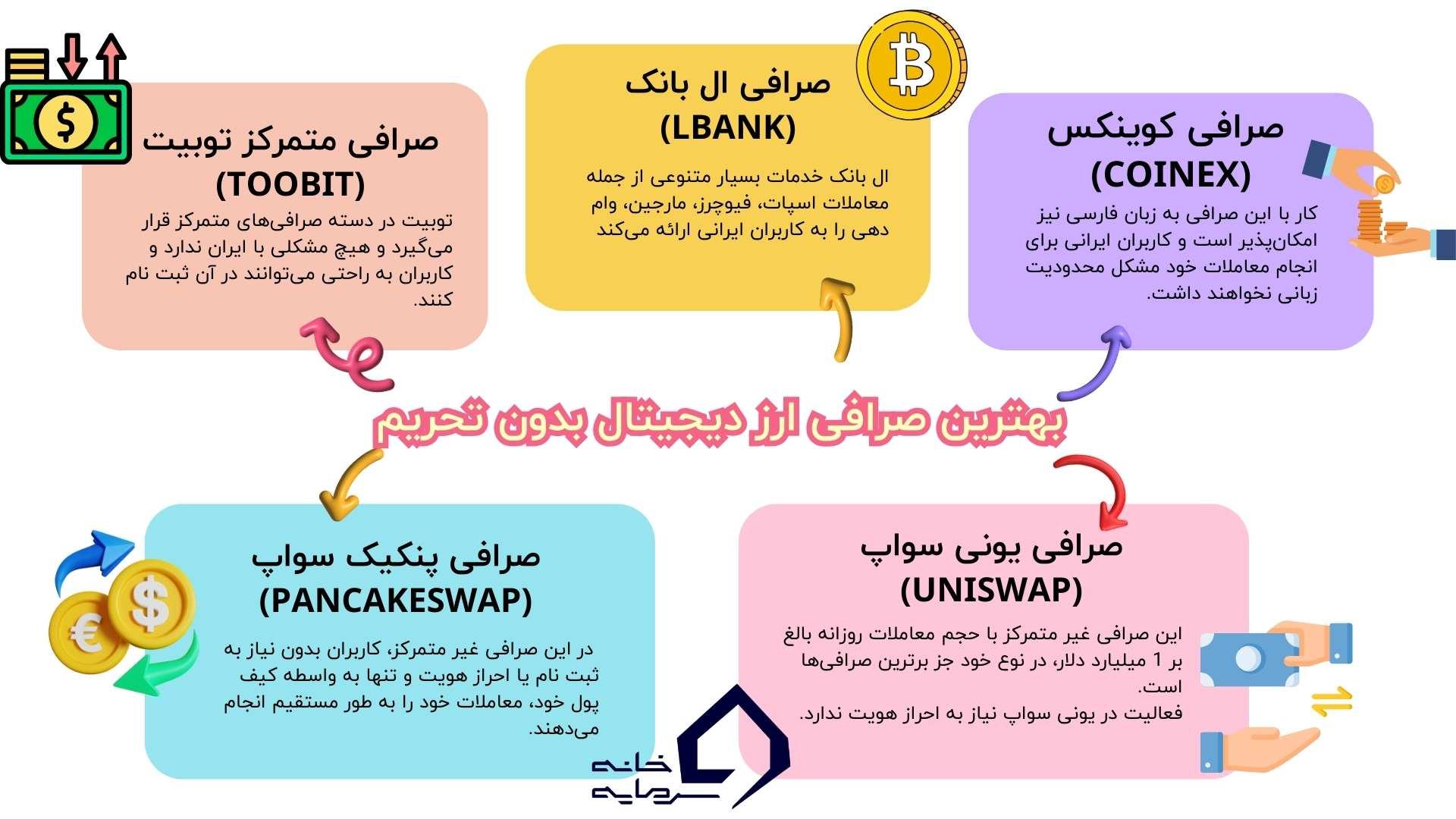 بهترین صرافی ارز دیجیتال متمرکز بدون تحریم برای ایرانی‌ها کدام هستند؟