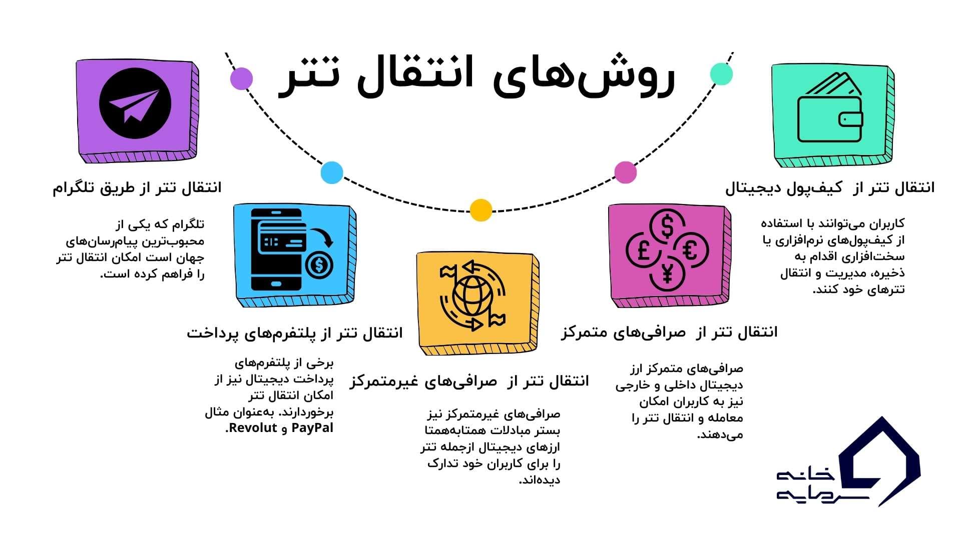 راه های انتقال تتر