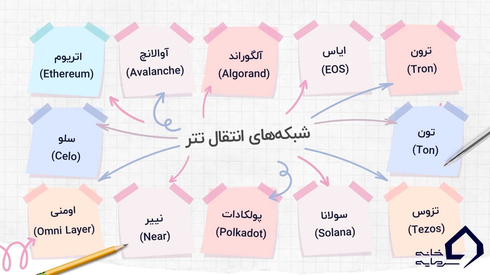 شبکه‌های انتقال تتر